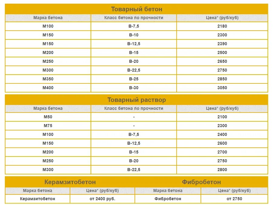 Марка бетона м150. Бетон марки в10f75w2. Раствор бетон класс прочности. Класс бетона и марка цемента. Марка растворов и бетонов по прочности.