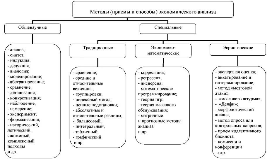 Методика анализа деятельности организации. Характеристика основных приемов методов управленческого анализа. Метод экономической метод экономического анализа анализа. Схема методы и приемы экономического анализа. Методы экономического анализа схема.