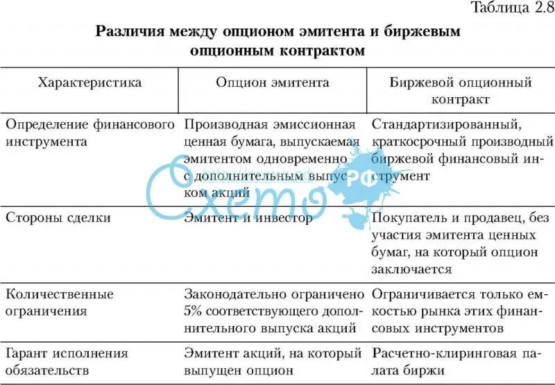 Опцион эмитента. Форма выпуска опциона эмитента. Таблица опционные договоры. Опцион эмитента характеристика. Опцион эмитента и опционный контракт разница.