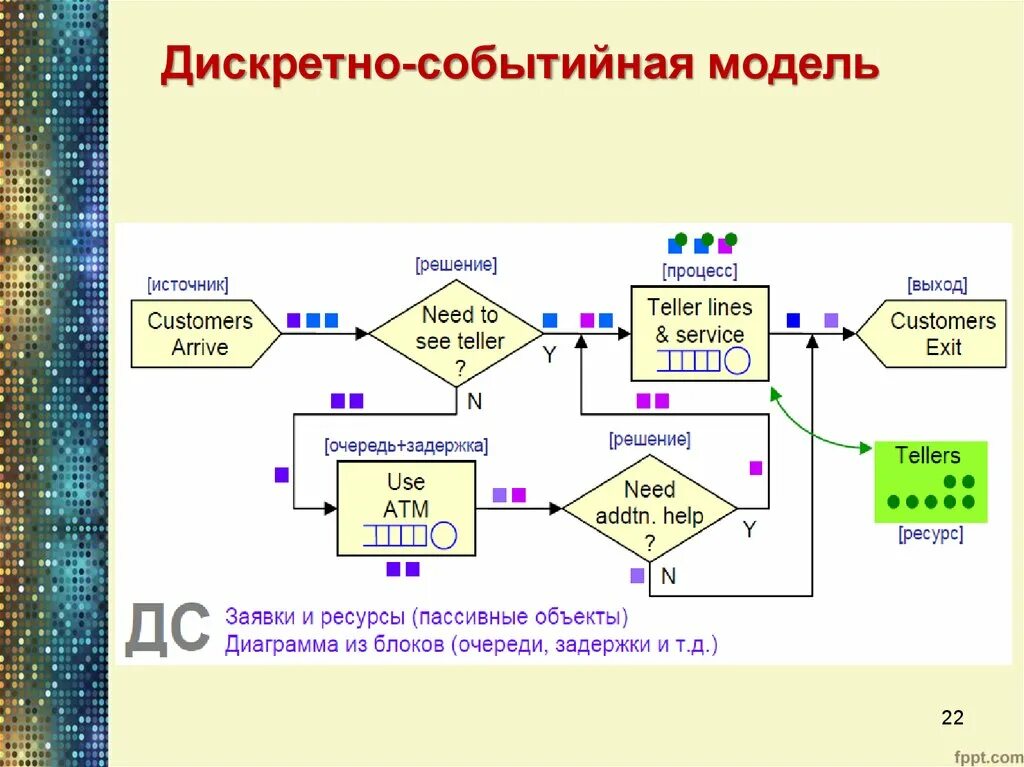 Дискретно событийная модель. Дискретно-событийное моделирование. Объектно событийная модель программы. Модель «событийная цепочка процесса». Дискретность процессов