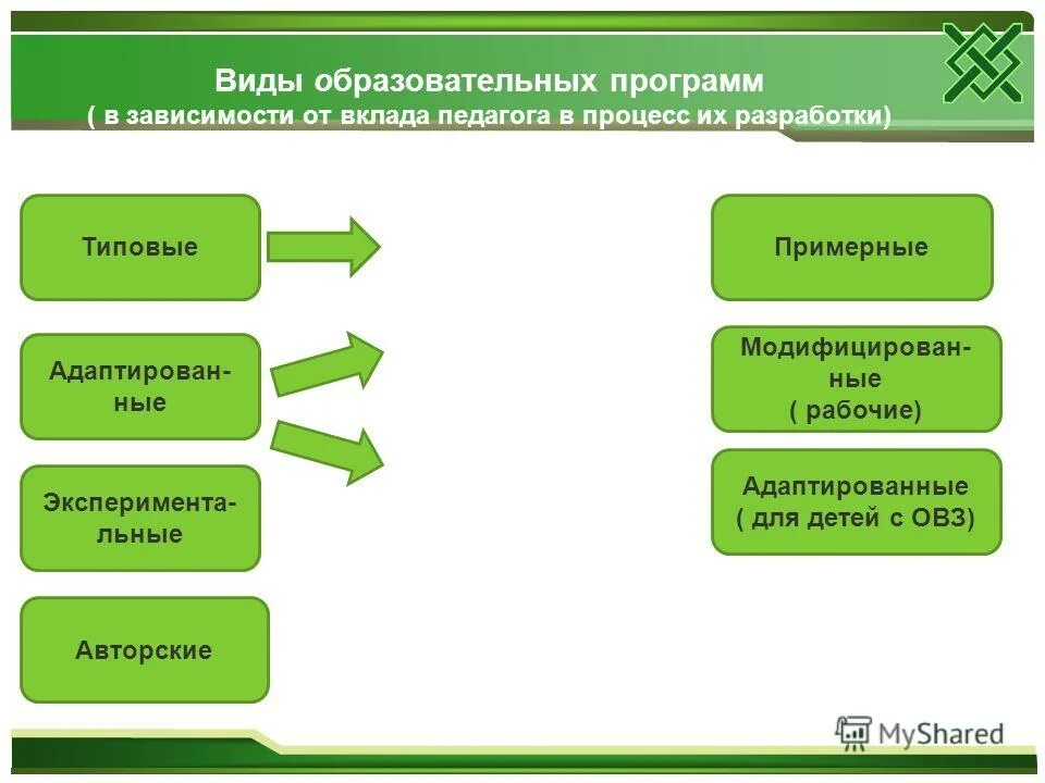 Образовательные программы подразделяются на