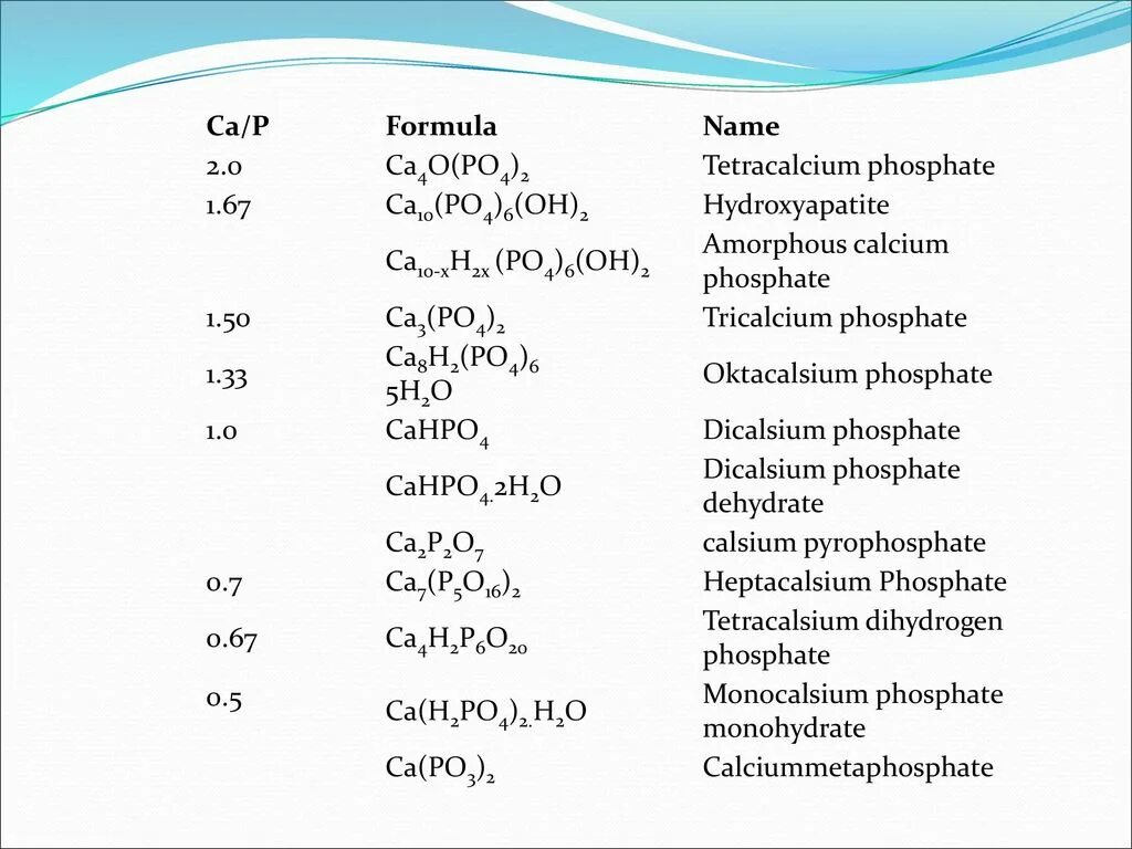 Ca10(po4)6(Oh)2. Формула гидроксиапатита кальция. Гидроксиапатит кальция формула. Ca10 po4 6 co3. Feso4 na2so3