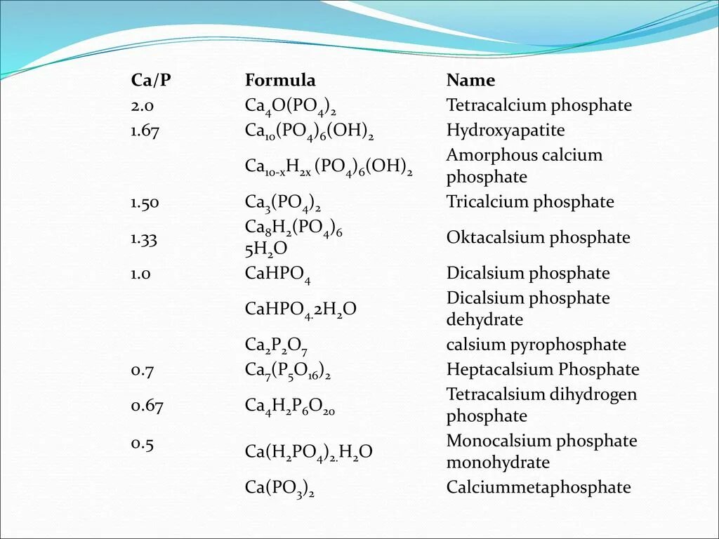 Название формулы nahco3. Ca10(po4)6(Oh)2. Формула гидроксиапатита кальция. Гидроксиапатит кальция формула. Ca10 po4 6 co3.