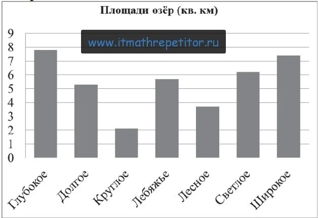 Площадь двух из представленных озер. На диаграмме представлены площади нескольких. на диаграмме представлены площади нескольких озер. на диаграмме представлены площади нескольких озёр пользуясь. на диаграмме предоставлены площадь нескольких озёр.