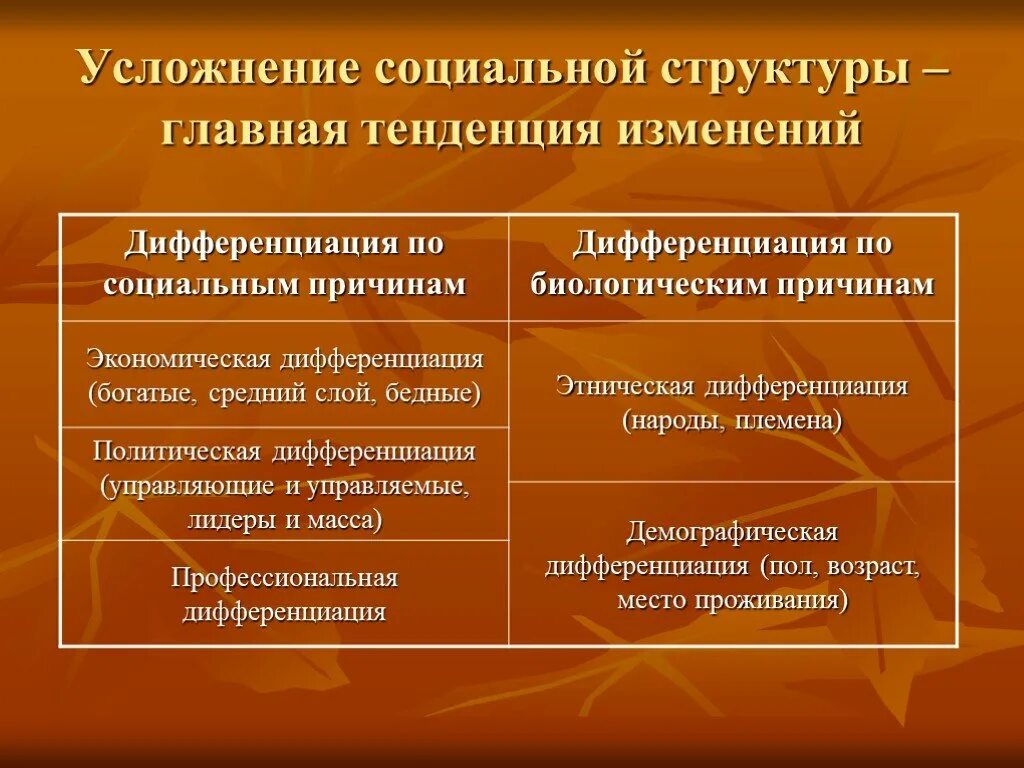 В чем проявляются усложнения организации. Усложнение социальной структуры. Усложнение социальной структуры общества. Социальная дифференциация схема. Тенденции изменения социальной структуры.