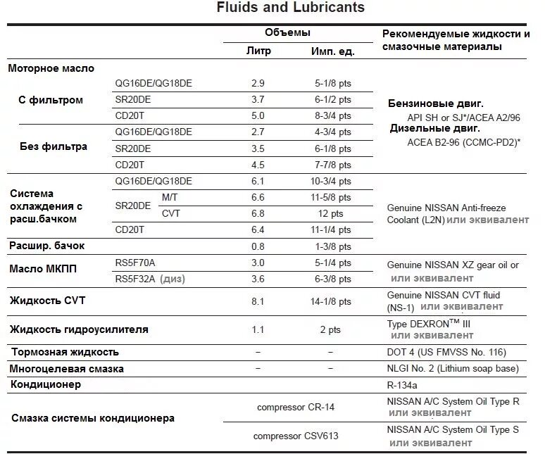 Сколько литров масла в двигателе ниссан. Заправочные емкости Ниссан Серена с27. Допуски масла qg18de. Заправочные ёмкости Ниссан эксперт qg18de. Qg18 объем масла ДВС.