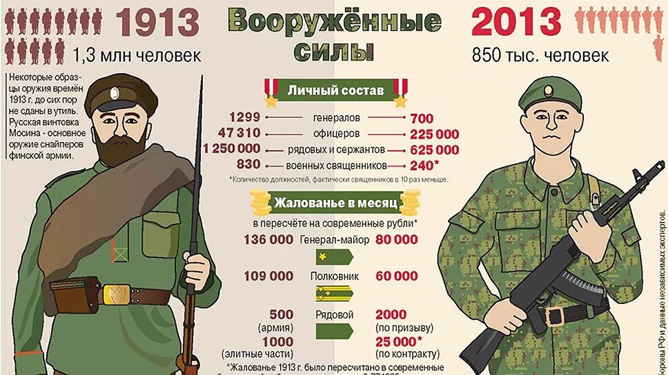 Какого числа вошли войска. Численность Российской армии. Численность армии России. Армия Росси цислиность. Прми я России численность.