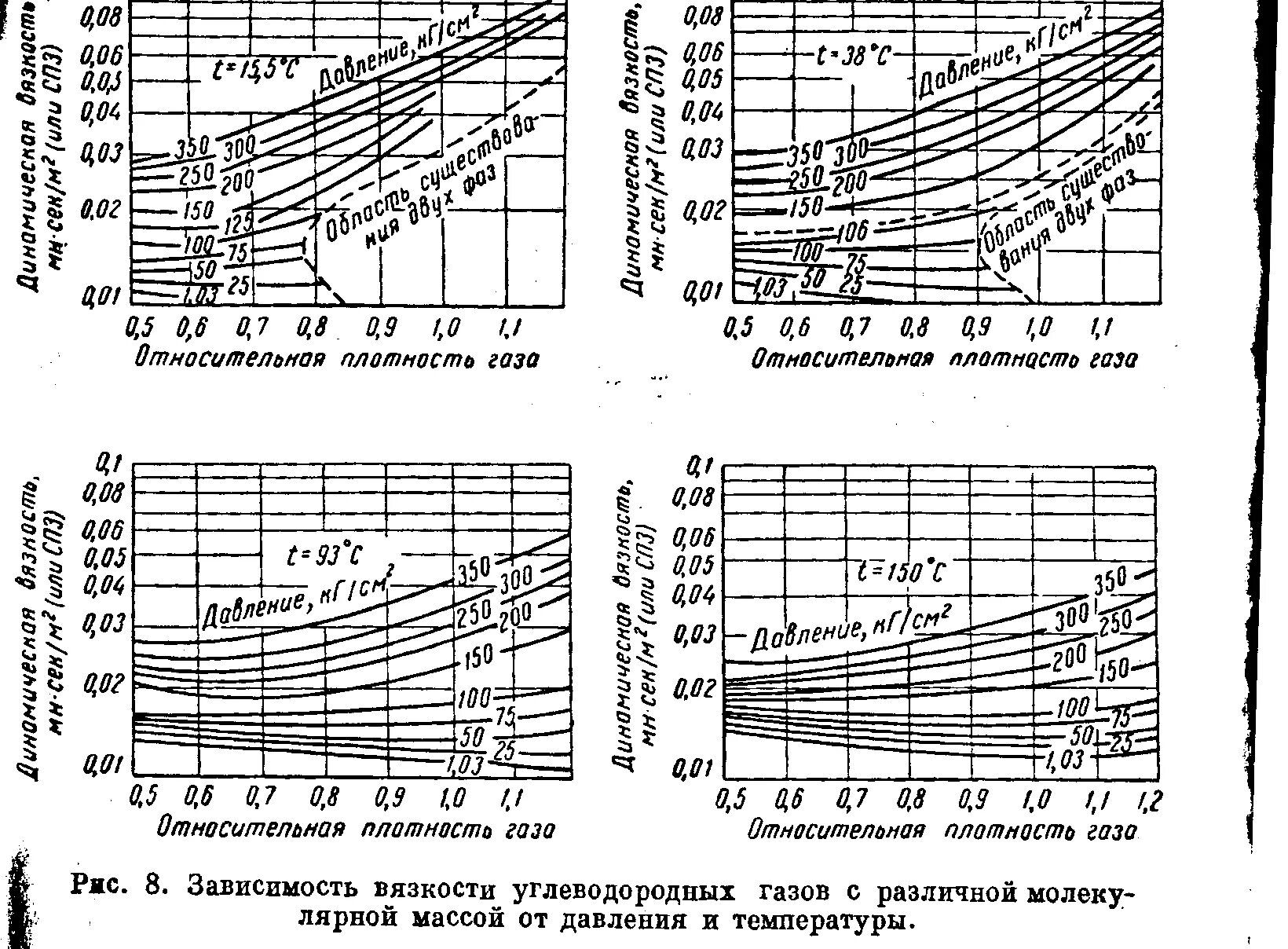 Изменение газа в зависимости от температуры. Плотность природного газа таблица зависимости от температуры. Зависимость вязкости газа от давления. Зависимость динамической вязкости газа от температуры и давления. Зависимость вязкости газа от температуры график.