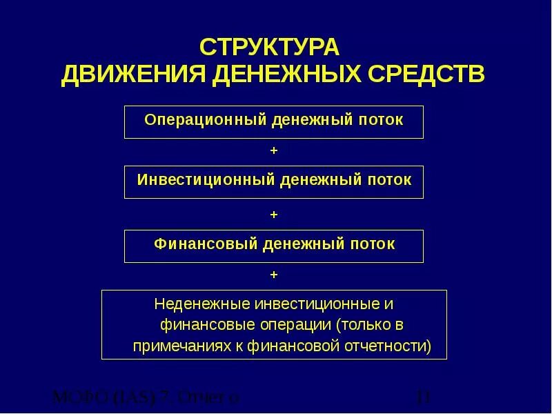 Состав денежных средств организации. Структура движения денежных средств. Структура отчета о движении денежных средств. Структура денежных потоков. Денежный поток отчет о движении денежных средств.