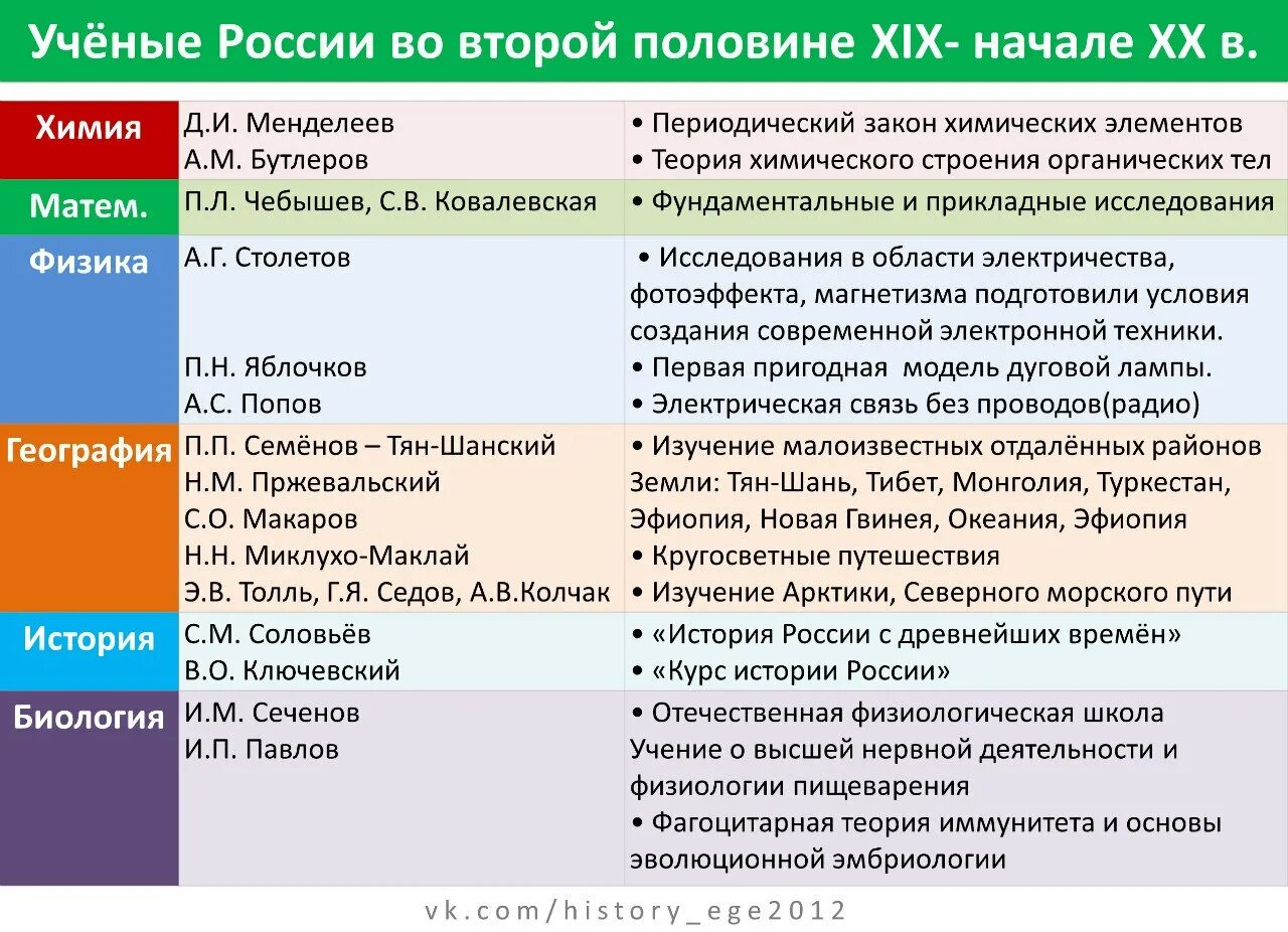 Наука в 19 веке таблица 9 класс