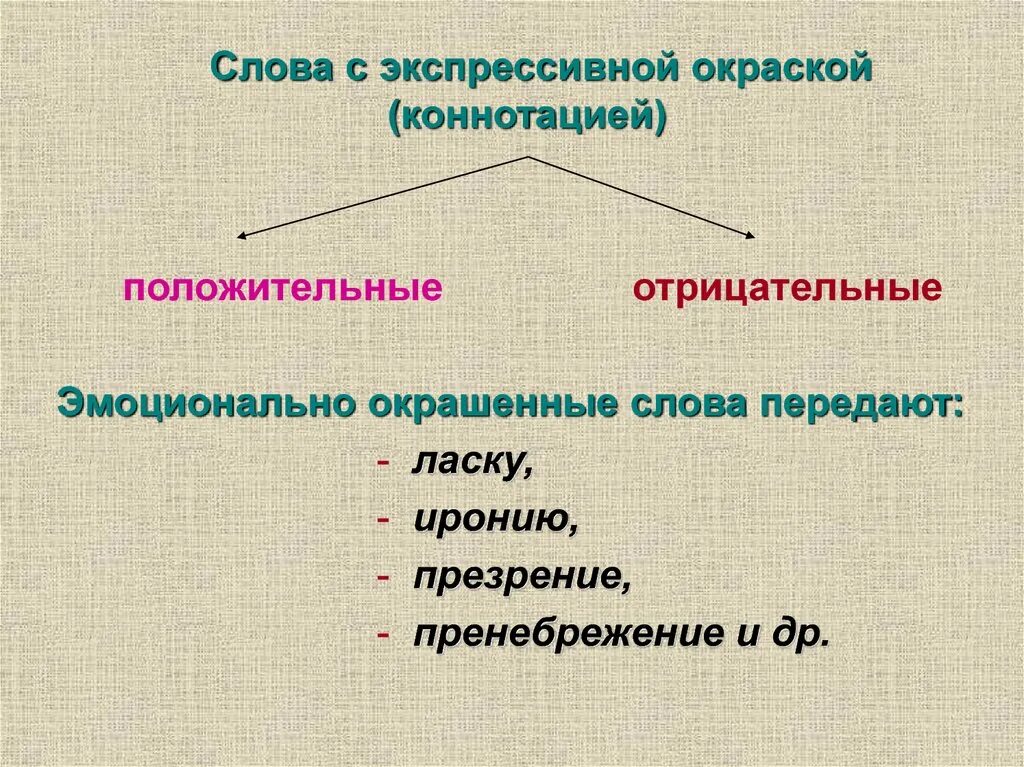 Что такое окраска слова в русском языке. Стилистическая и эмоционально-экспрессивная окраска слов. Эмоционально окрашенная лексика. Слова с положительной эмоционально экспрессивной окраской. Эмоционально-оценочная окраска слова это.