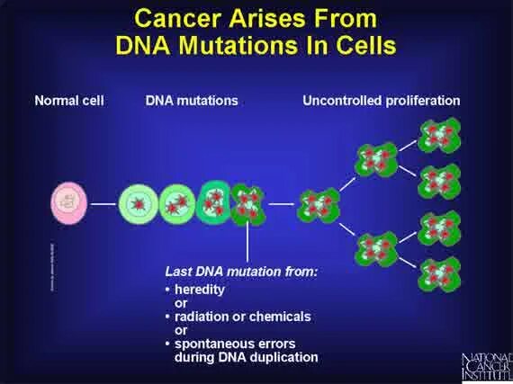 DNA Mutation. Normal Cell vs Cancer Mutant Cell. Скрещивание ДНК мутация. DNA of Type Substitution of a Base pair in the Cell.