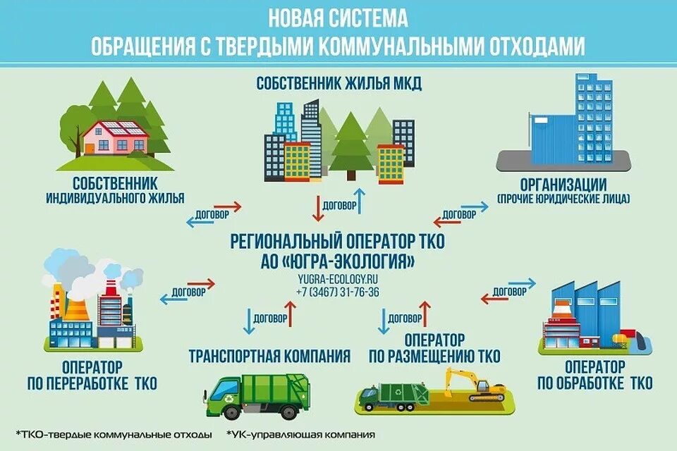 Сайт оператора по тко. Региональный оператор по обращению с ТКО. Обращение с ТКО. Схема системы обращения с отходами. Схема работы регионального оператора.