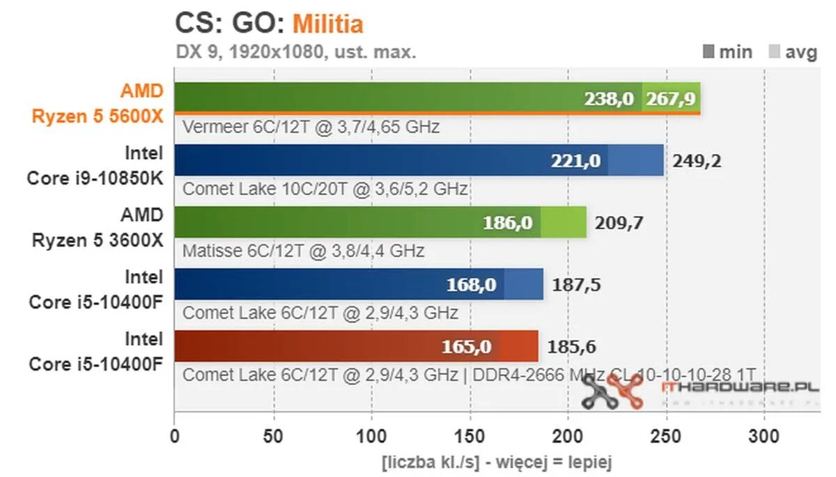 Процессор AMD Ryzen r5 5600x. Ryzen 5 5600. Процессор AMD Ryzen 5 5600x Tray. Ryzen 5600x производительность.