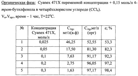 Концентрация бензола