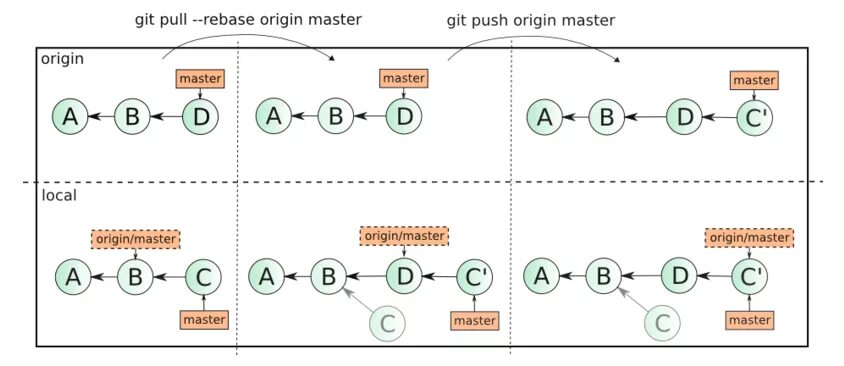 Git pull rebase. Git rebase. Git Pull и git rebase. Git merge rebase разница.