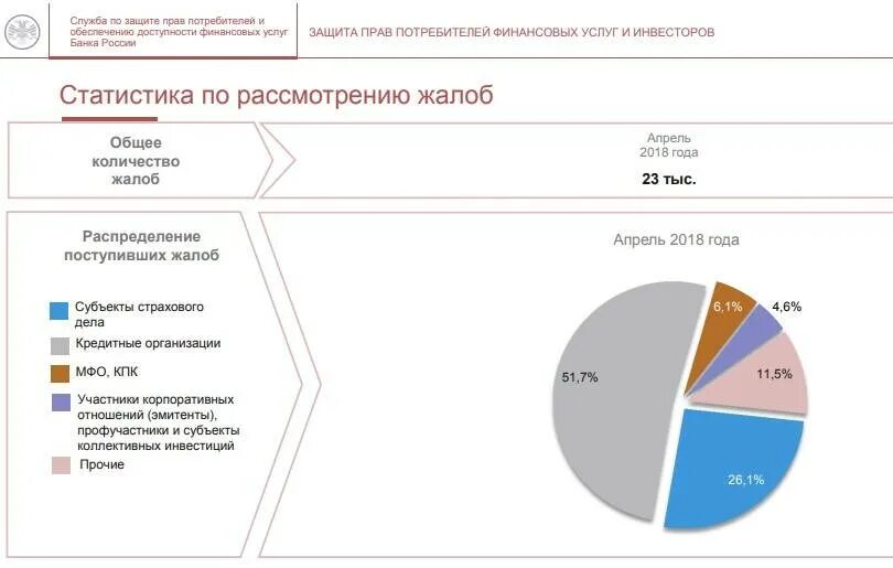 Банк как участник финансового рынка. Анализ статистики обращений. Статистика жалоб в России. Статистика по претензиям. Жалобы обращения статистика.