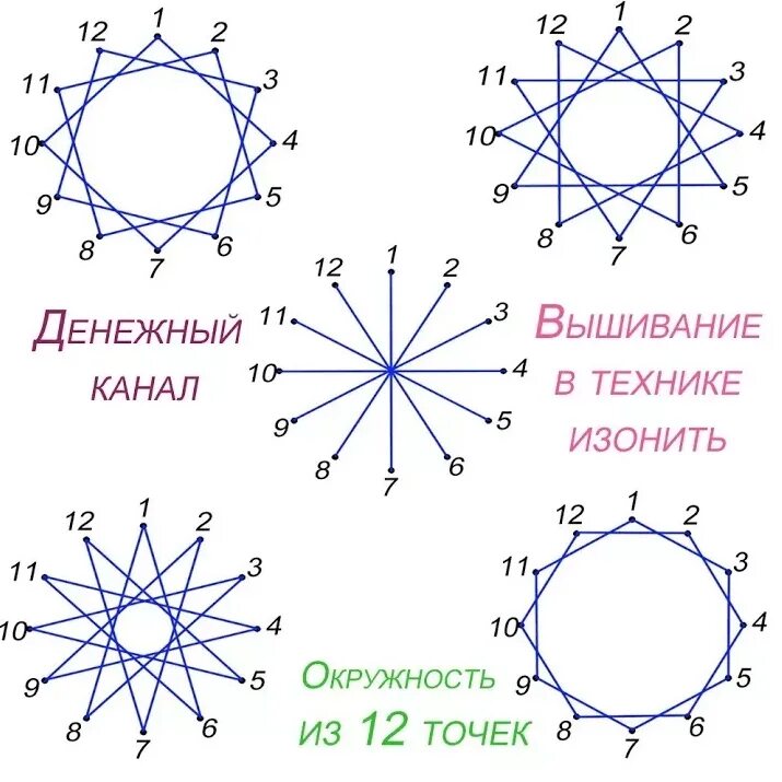 Изонить схема заполнения окружности. Изонить для начинающих схемы с цифрами круг. Изонить окружность 12 точек схема. Изонить круг схема с цифрами.