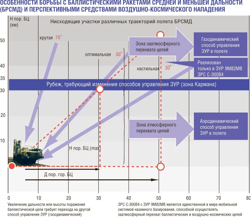 Средства воздушного нападения. Дальность ракеты с 300 радиус поражения. Дальность с 300 дальность поражения. Классификация средств воздушно космического нападения противника. Дальность обнаружения с 300.