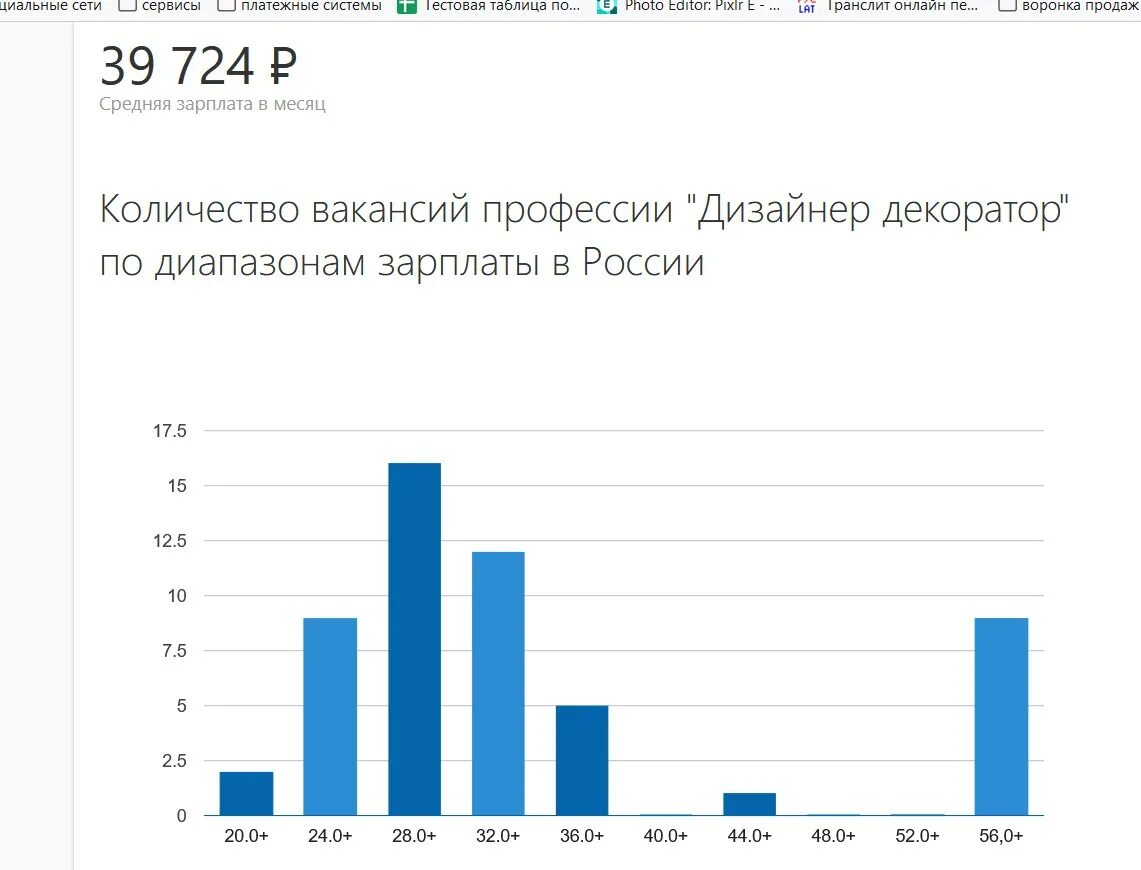 Сколько зарабатывают дизайнеры в месяц в москве. Средняя зарплата дизайнера. Сколько зарабатывает дизайнер декоратор. Зарплата дизайнера оформителя. Декоратор зарплата.