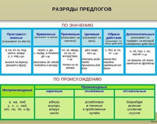 Разряды предлогов по значению и происхождению. Разряды предлогов таблица. Разряды предлогов в русском языке таблица. Разряды предлогов по значению 7 класс. Синтаксические служебные слова