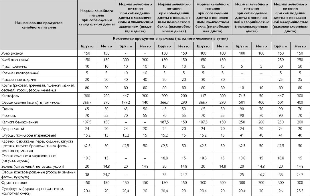 Приказ 330 по лечебному питанию диеты. Нормы лечебного питания приказ 330. Нормы питания в стационаре больницы. Нормы лечебного питания при соблюдении стандартной диеты.