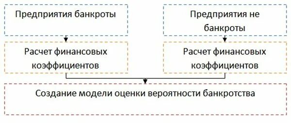 Анализ вероятности банкротства предприятия. Оценка вероятности банкротства предприятия. Оценка вероятности банкротства схема. Модели оценки вероятности банкротства предприятия.