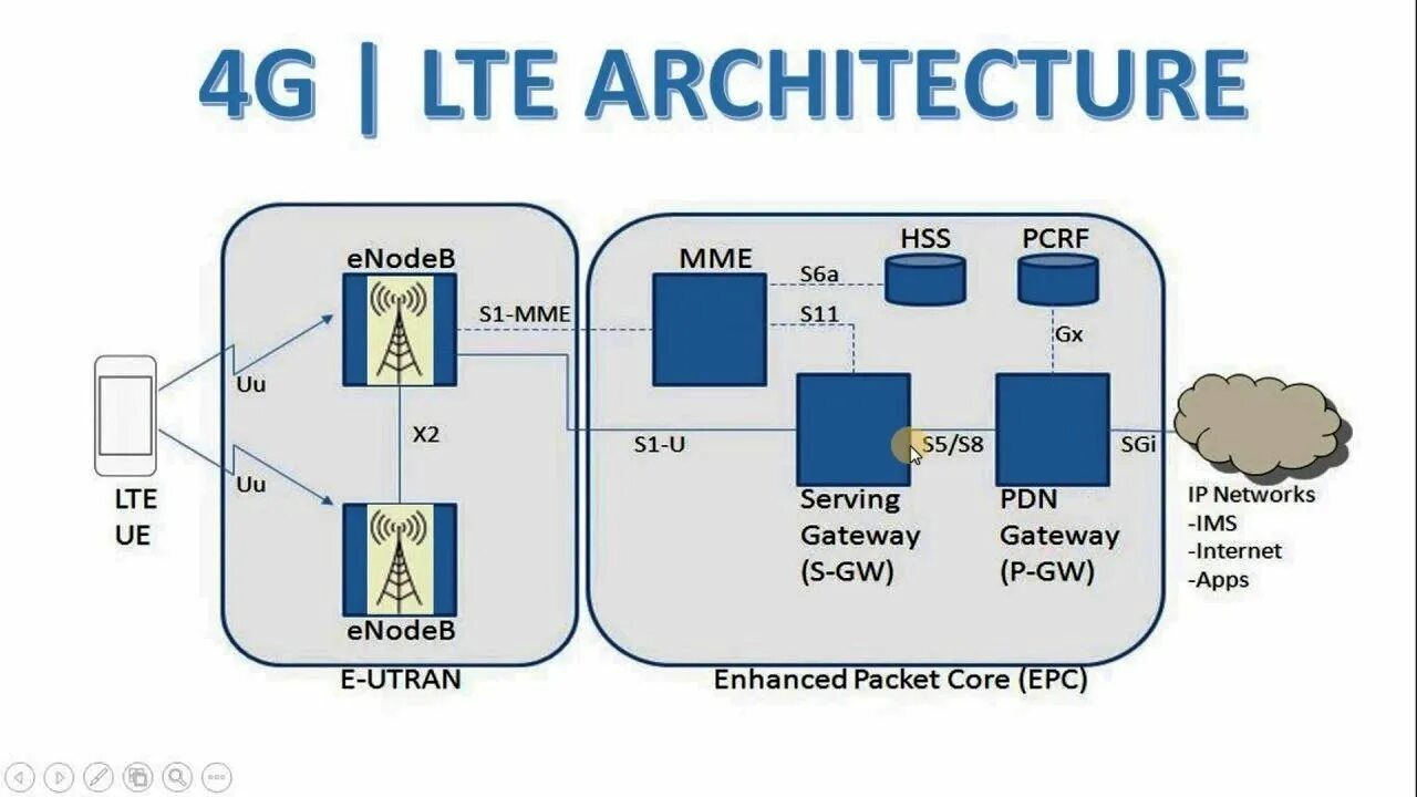 4g какая сеть. Архитектура сети 4g LTE. GSM /2g, UMTS / 3g, LTE /4g,. Архитектура 2g 3g 4g. GSM, UMTS, LTE, 5g.