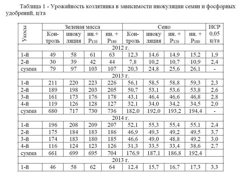 Козлятник норма высева на 1 га. Урожайность козлятника. Урожайность семян козлятника с 1 га. Козлятник на сено урожайность.