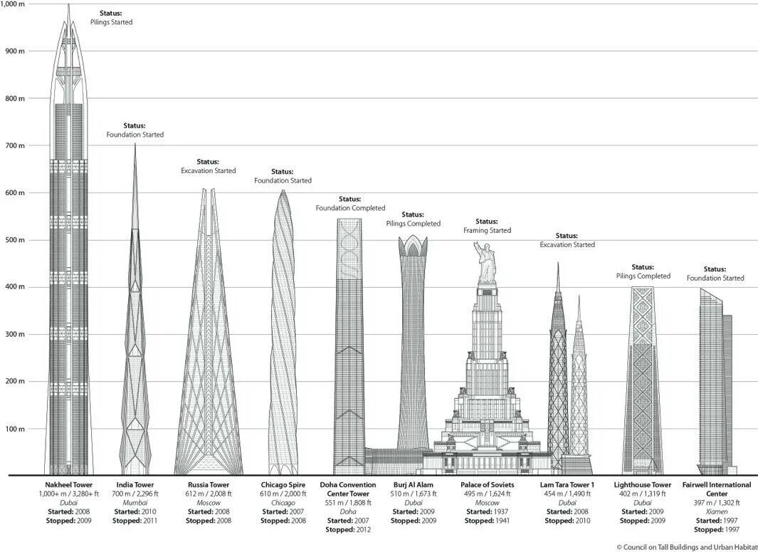 Сколько мир высота. Бурдж Халифа и Останкинская башня. Высота Бурдж Халифа в метрах. Бурдж Халифа и Москва Сити.