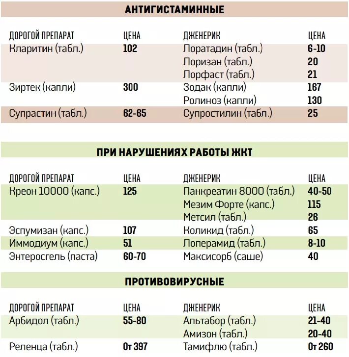 Противовирусные препараты дешевые аналоги таблица. Аналоги лекарств дешевые противовирусные препараты. Противовирусные таблетки аналоги. Дешёвые аналоги дорогих лекарств противовирусные препараты.