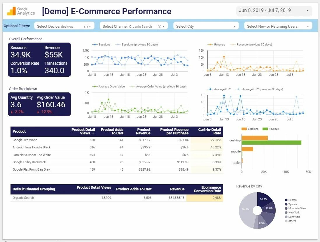 Analitics store ust nera. SEO оптимизация дашборд. WD dashboard. Dashboard e Commerce. Option Analytics.