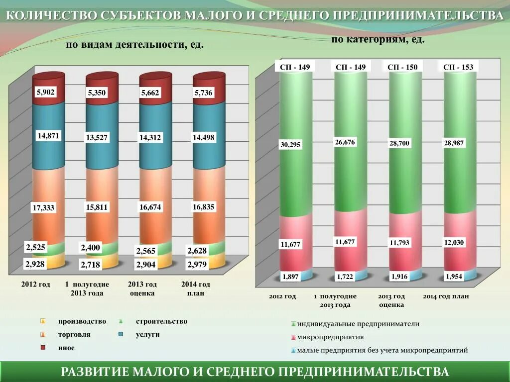 Количество организаций в городе. Количество субъектов малого и среднего предпринимательства. Количество субъектов МСП. Численность предприятия. Число субъектов малого бизнеса в России.
