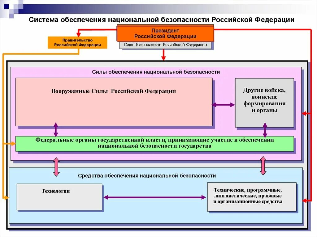 Структура системы национальной безопасности РФ. Структура органов национальной безопасности РФ. Система органов обеспечения национальной безопасности России.. Система национальной безопасности РФ схема. Органы управления безопасностью рф