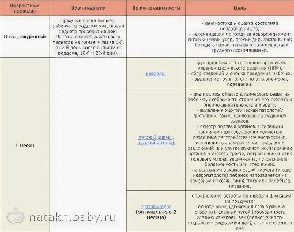 Во сколько обход врачей. Осмотр врачей в 1 месяц новорожденному. Каких врачей надо проходить в месяц ребенку. Каких врачей надо пройти в 1 месяц. Каких врачей проходит ребенок в 1 месяц.