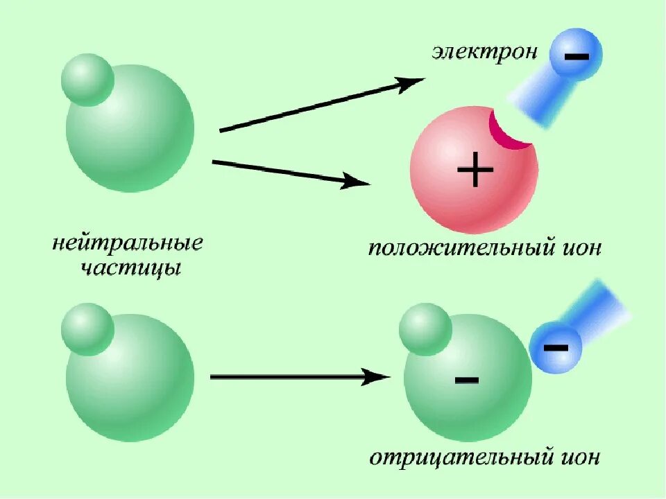 Образование соединения из атомов. Электрон положительный или отрицательный заряд.