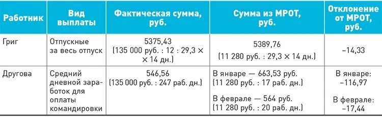 Сколько оплата отпуска. Минимальный отпуск оплата. Отпускные в 2023 году. Отпускные высчитываются с зарплаты. Отпуск как рассчитывается сумма выплат.