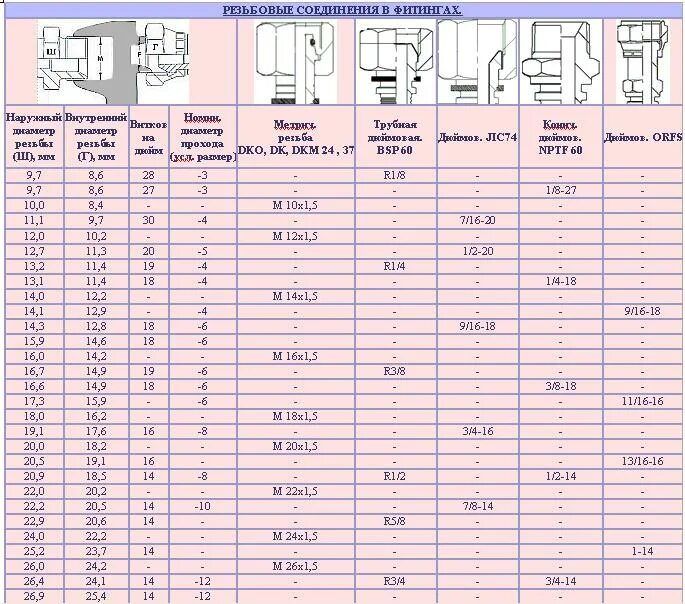 Стандарт гидравлических фитингов для РВД. Маркировки гидро рукавов РВД. Таблица конических резьб для гидравлики. Резьба 16,5 мм на РВД. Размеры шлангов высокого давления