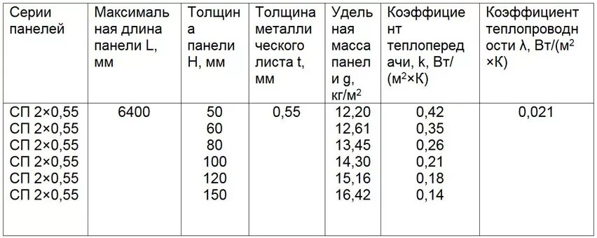 Коэффициент теплопроводности сэндвич панели. Сэндвич-панели стеновые коэффициент теплопроводности. сэндвич панель 60 мм коэффициент теплопроводности. теплопроводность сэндвич панелей таблица. коэффициент теплопроводности сэндвич панелей.