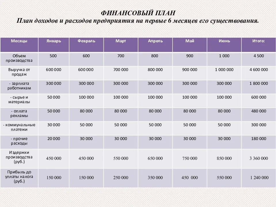 Врп 7 класс математика. План доходов и расходов организации. Бизнес план таблица доходов и расходов. Таблица финансового плана бизнес плана. Финансовый план предполагаемых доходов и расходов предприятия.