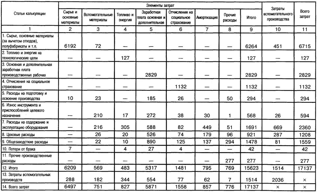 Расчет формы 5. Смета затрат и калькуляция себестоимости работ. Таблица расхода сырья и материалов. Калькуляции себестоимости на производственном предприятии. Смета затрат пример таблица.