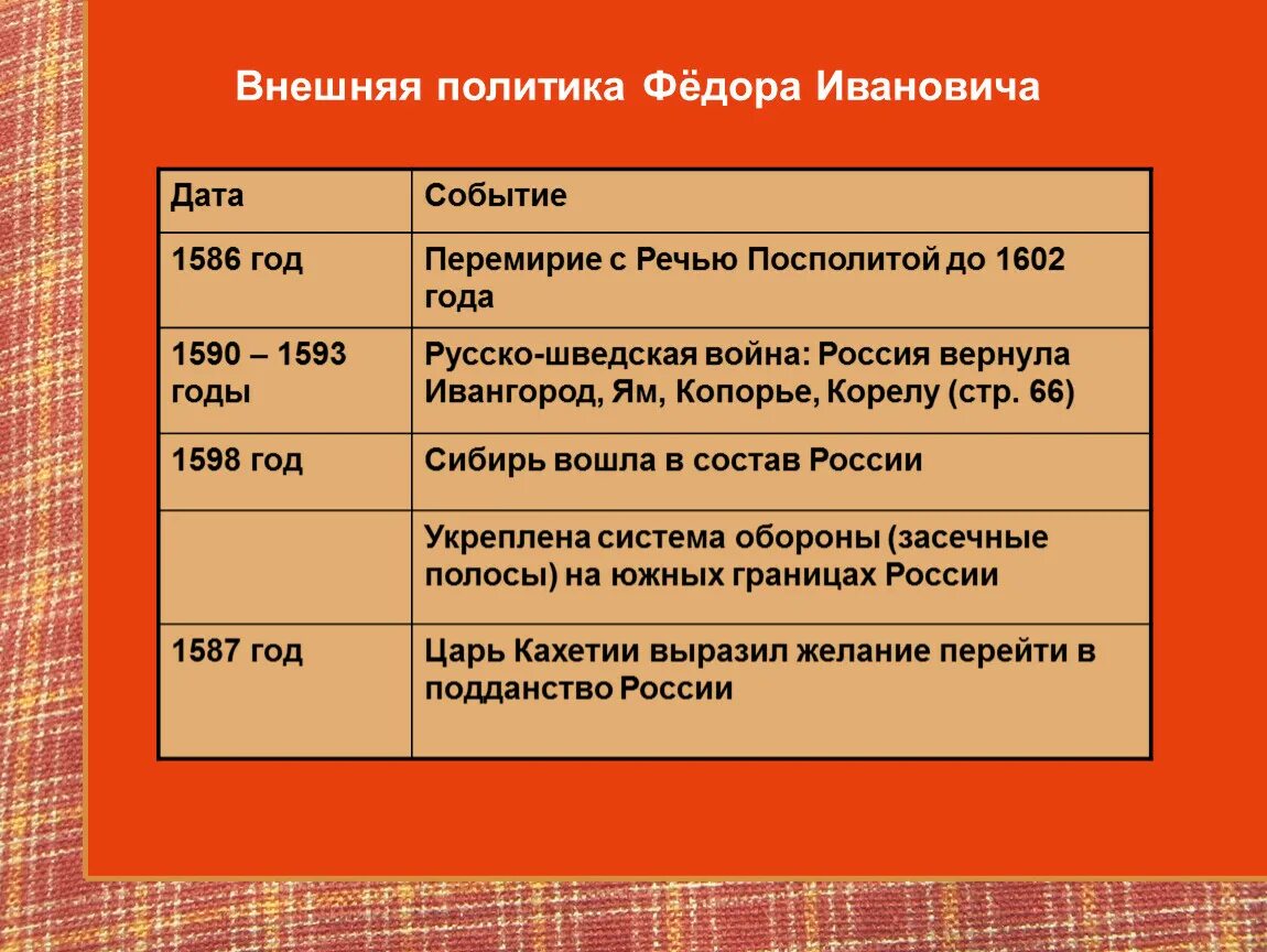 Политические даты россии. Внешняя политика Федора Ивановича. Внешняя политика фёдора Иваночива. Внутренняя и внешняя политика Федора Ивановича. Внешняя политика фёдора Ивановича 7 класс таблица.