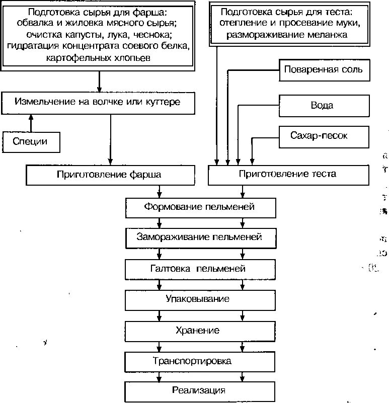 Этапы подготовки теста. Технологическая схема производства пельмен. Технологическая схема производства пельменей. Схема технологического процесса производства мясных полуфабрикатов. Технологическая схема производства фарша.