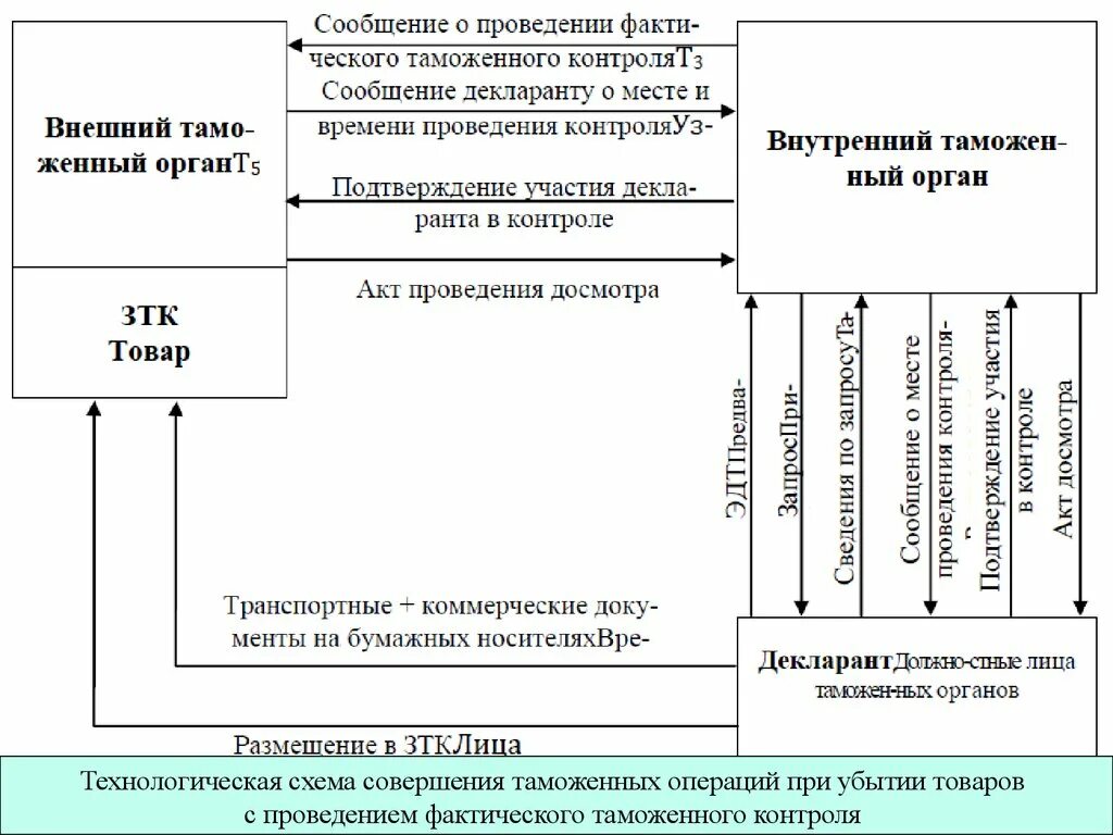 Схема проведения таможенных операций. Схема совершения таможенного операции при вывозе. Этапы совершения таможенных операций при импорте. Технологические схемы таможенного контроля. Таможенно экономические операции