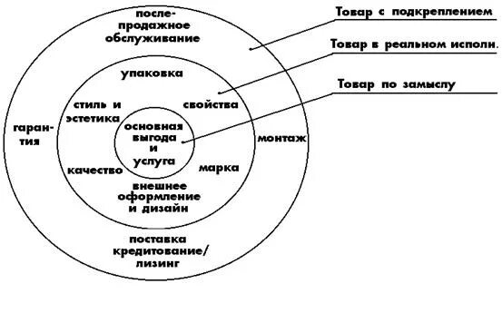 Три уровня продукта. Товар с подкреплением. Составляющие товара с точки зрения маркетинга. Уровни продукта. 3 уровня продукта