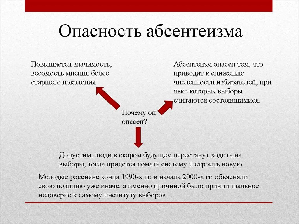 Выборы последствия. Опасность абсентеизма. Причины политического абсентеизма. Угрозы политического абсентеизма. Опасность политического абсентеизма.