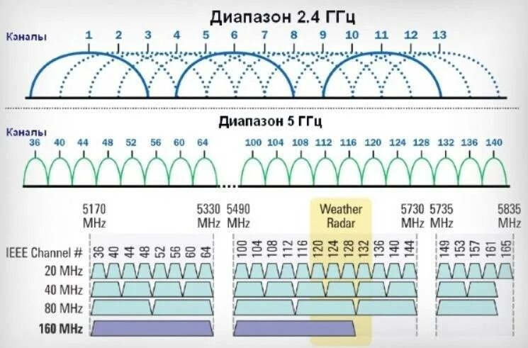 Диапазон Wi Fi 2.4 ГГЦ. Диапазоны Wi-Fi 2.4ГГЦ 5ггц. WIFI 2.4 ГГЦ частоты каналов. Каналы 5 ГГЦ Wi-Fi.