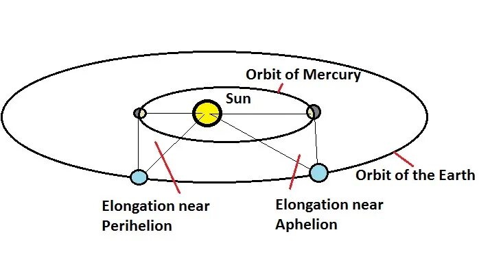 Скорость орбиты меркурия. Меркурий Орбита вокруг солнца. Орбита Меркурия вокруг солнца. Орбита вращение Меркурия вокруг солнца. Схема вращения Меркурия вокруг солнца.