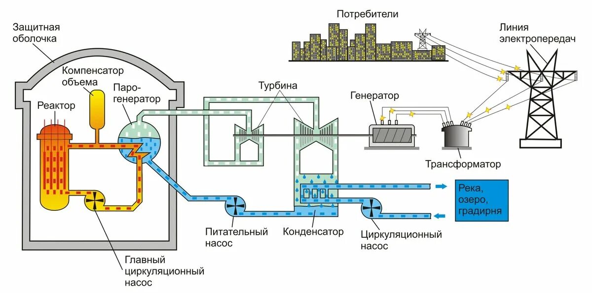 Выработка электроэнергии с использованием пнг является примером. Атомная электростанция реактор схема. Принцип работы электростанции схема. Принцип работы атомной электростанции схема. Схема действия атомного реактора.