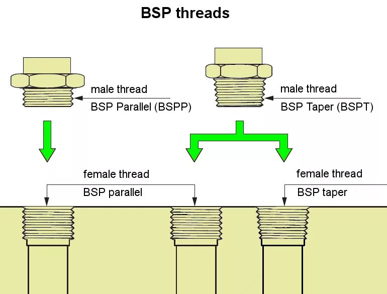 Addressing thread. 1/2 NPT резьба. Резьба BSP 1/2. 1/4 NPT, BSPT, BSP. Резьба BSP резьба NPT.